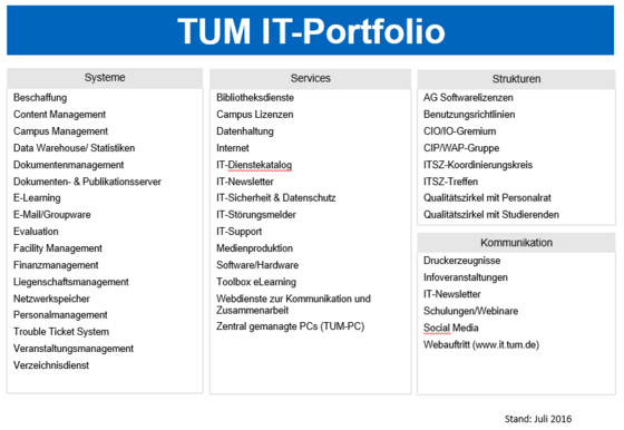 IT-Portfolio der TUM