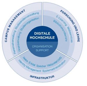 Digitale Hochschule